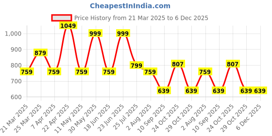 myntra.com Myntra Elegant Homes Coral Set of 5 Velvet Square Cushion Covers myntra elegant homes Price History Graph from 21 Mar 2025 to 5 Dec 2025
