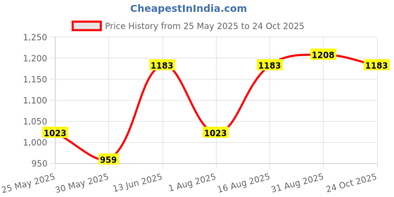 myntra.com myntra elegant homes COTTON DIWAN SET OF 8 PCS myntra elegant homes Price History Graph from 25 May 2025 to 24 Oct 2025
