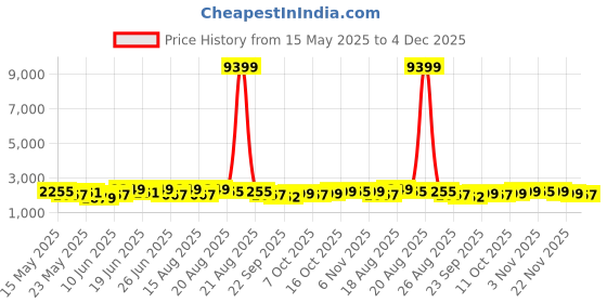 myntra.com Myntra Elegant Homes Cream 10 Pieces Embroidered 5 Seater Sofa Cover With Arms myntra elegant homes Price History Graph from 15 May 2025 to 4 Dec 2025