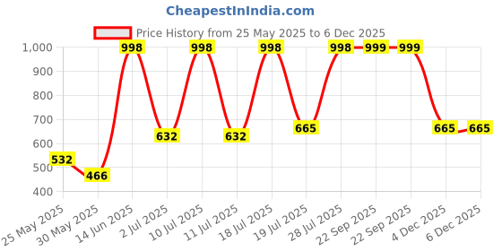 myntra.com Myntra Elegant Homes Cream 2 Pieces Striped Glossy Ceramic Mugs With Tray myntra elegant homes Price History Graph from 25 May 2025 to 6 Dec 2025