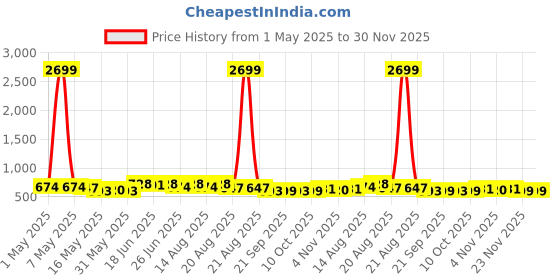myntra.com Myntra Elegant Homes Cream 4 Pieces Quilted Checked 5 Seater Sofa Covers myntra elegant homes Price History Graph from 1 May 2025 to 30 Nov 2025