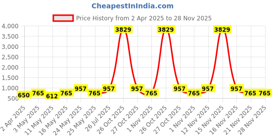 myntra.com Myntra Elegant Homes Cream & Beige Printed Fitted 300 TC King Bedsheet Set-2.50 m x 2.25 m myntra elegant homes Price History Graph from 2 Apr 2025 to 27 Nov 2025