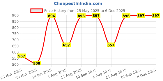 myntra.com Myntra Elegant Homes Cream & Black 6 Pieces Textured Ceramic Matte Mugs -300 ml myntra elegant homes Price History Graph from 25 May 2025 to 6 Dec 2025