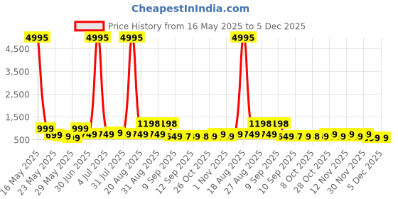 myntra.com Myntra Elegant Homes Cream & Black Abstract Printed Wooden Wall Art myntra elegant homes Price History Graph from 16 May 2025 to 5 Dec 2025