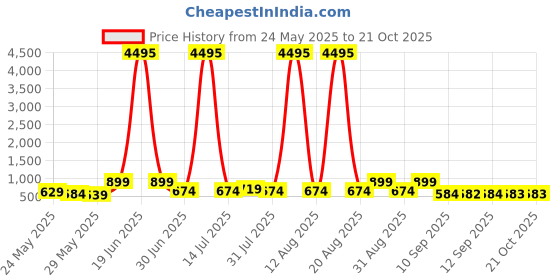 myntra.com Myntra Elegant Homes Cream & Black Flying Birds & Animals Canvas Wall Art myntra elegant homes Price History Graph from 24 May 2025 to 21 Oct 2025