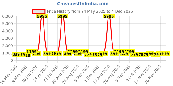 myntra.com Myntra Elegant Homes Cream & Black Maa Durga Face Religious Canvas Wall Art myntra elegant homes Price History Graph from 24 May 2025 to 4 Dec 2025