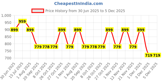 myntra.com Myntra Elegant Homes Cream & Black Minimalist Sparkle Printed Wooden Wall Art myntra elegant homes Price History Graph from 30 Jun 2025 to 5 Dec 2025