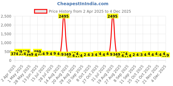 myntra.com Myntra Elegant Homes Cream & Blue 3 Pieces Wing Floral & Botanical Wall Art myntra elegant homes Price History Graph from 2 Apr 2025 to 4 Dec 2025