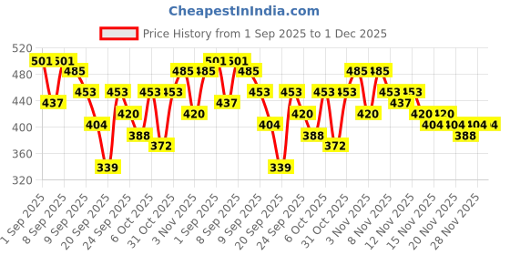 myntra.com Myntra Elegant Homes Cream & Blue Floral 350 TC King Fitted Bedsheet Set-2.50 m x 2.15 m myntra elegant homes Price History Graph from 1 Sep 2025 to 30 Nov 2025