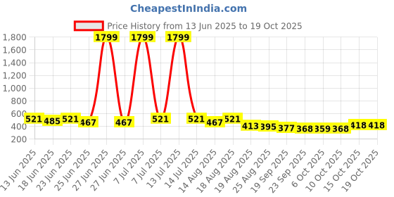 myntra.com Myntra Elegant Homes Cream & Blue Printed Cotton Table Runner myntra elegant homes Price History Graph from 13 Jun 2025 to 18 Oct 2025
