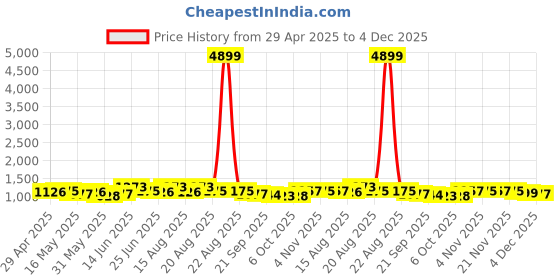 myntra.com Myntra Elegant Homes Cream & Brown 10 Pieces Cotton 5 Seater Sofa Cover With Arms myntra elegant homes Price History Graph from 29 Apr 2025 to 4 Dec 2025