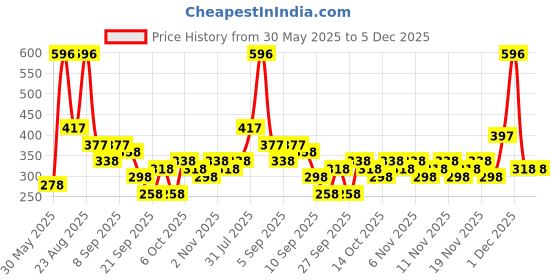 myntra.com Myntra Elegant Homes Cream & Brown 2 Pieces Ceramic Glossy Mugs myntra elegant homes Price History Graph from 30 May 2025 to 4 Dec 2025