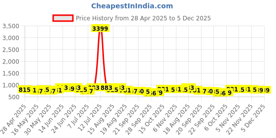 myntra.com Myntra Elegant Homes Cream & Brown 2 Pieces Lining Leaf Cotton 6-Seater Table Covers myntra elegant homes Price History Graph from 28 Apr 2025 to 5 Dec 2025