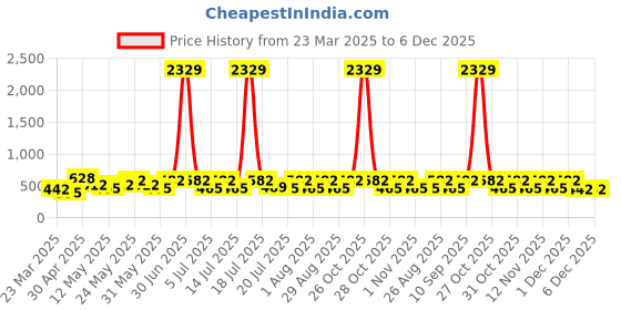 myntra.com Myntra Elegant Homes Cream & Brown Printed 300 TC Single Bedsheet Set 2.25 mx 1.50 m myntra elegant homes Price History Graph from 23 Mar 2025 to 5 Dec 2025