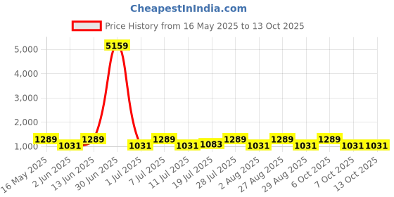 myntra.com Myntra Elegant Homes Cream & Brown Printed 400 TC King Bedsheet Set 2.50 m x 2.20m myntra elegant homes Price History Graph from 16 May 2025 to 12 Oct 2025