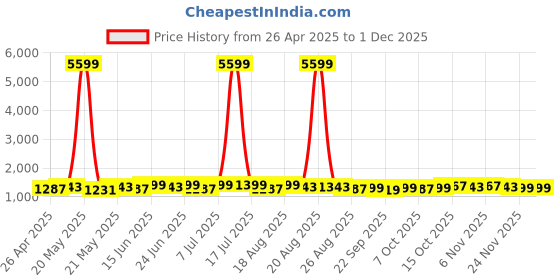 myntra.com Myntra Elegant Homes Cream & Burgundy 10 Pieces Gulab Textured Cotton 5 Seater Sofa Covers myntra elegant homes Price History Graph from 26 Apr 2025 to 1 Dec 2025