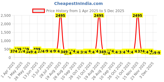 myntra.com Myntra Elegant Homes Cream & Gold-Toned 3 Pcs Abstract Synthetic Wood Wall Art myntra elegant homes Price History Graph from 1 Apr 2025 to 3 Dec 2025