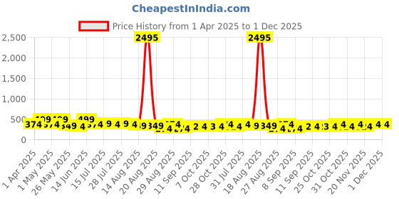 myntra.com Myntra Elegant Homes Cream & Gold-Toned 3 Pieces Birds And Animals Wall Art myntra elegant homes Price History Graph from 1 Apr 2025 to 30 Nov 2025