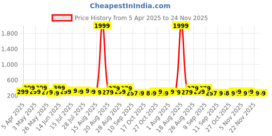 myntra.com Myntra Elegant Homes Cream & Gold-Toned 3 Pieces Leaf Floral and Botanical Wall Arts myntra elegant homes Price History Graph from 5 Apr 2025 to 24 Nov 2025