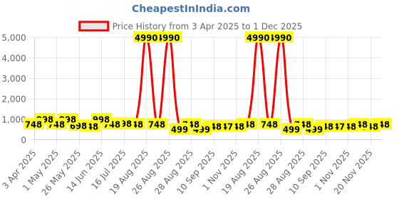 myntra.com Myntra Elegant Homes Cream & Gold-Toned 3 Pieces Tree & Deer Wall Art myntra elegant homes Price History Graph from 3 Apr 2025 to 1 Dec 2025