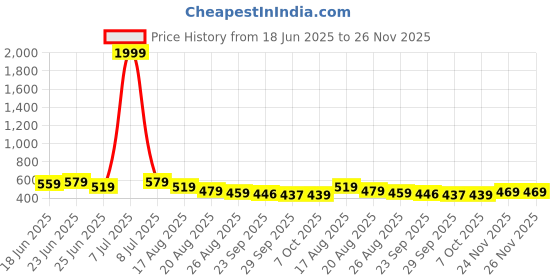 myntra.com Myntra Elegant Homes Cream & Gold-Toned Abstract Printed Window Curtain myntra elegant homes Price History Graph from 18 Jun 2025 to 26 Nov 2025