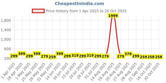 myntra.com Myntra Elegant Homes Cream & Green 3 Pieces Abstract Wall Art myntra elegant homes Price History Graph from 1 Apr 2025 to 18 Oct 2025