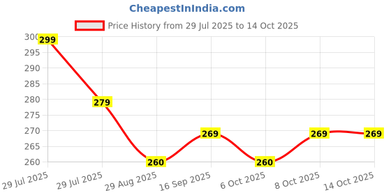 myntra.com Myntra Elegant Homes Cream & Green Printed Self-Adhesive & Durable Wall Sticker myntra elegant homes Price History Graph from 29 Jul 2025 to 13 Oct 2025