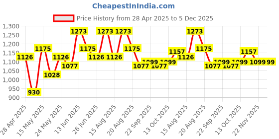 myntra.com Myntra Elegant Homes Cream & Grey 6 Pieces Printed 3 Seater Cotton Sofa Covers myntra elegant homes Price History Graph from 28 Apr 2025 to 5 Dec 2025
