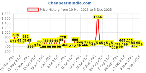 myntra.com Myntra Elegant Homes Cream & Grey Floral Printed 300 TC King Bedsheet Set 2.5 m x 2.25 m myntra elegant homes Price History Graph from 19 Mar 2025 to 5 Dec 2025