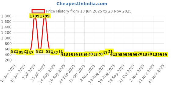 myntra.com Myntra Elegant Homes Cream & Pink Green Cotton Table Runner myntra elegant homes Price History Graph from 13 Jun 2025 to 23 Nov 2025