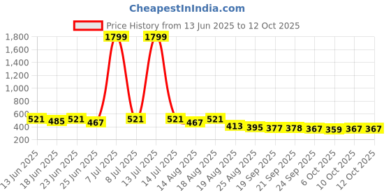 myntra.com Myntra Elegant Homes Cream & Pink Printed Cotton Table Runner myntra elegant homes Price History Graph from 13 Jun 2025 to 12 Oct 2025