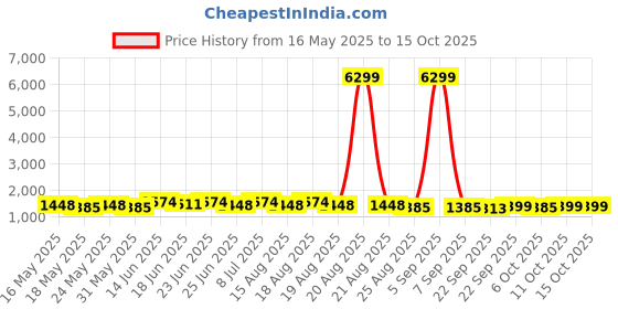 myntra.com Myntra Elegant Homes Cream & Purple 300 GSM Reversible Double Bed Comforter myntra elegant homes Price History Graph from 16 May 2025 to 14 Oct 2025