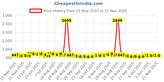myntra.com Myntra Elegant Homes Cream And Red 6 Pieces Striped Wardrobe Multi-Utility Organisers myntra elegant homes Price History Graph from 15 May 2025 to 21 Nov 2025