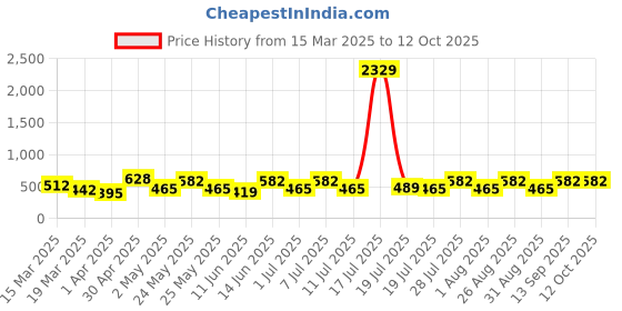 myntra.com Myntra Elegant Homes Cream & Red Printed 300 TC Single Bedsheet Set 2.20 mx 1.50 m myntra elegant homes Price History Graph from 15 Mar 2025 to 12 Oct 2025