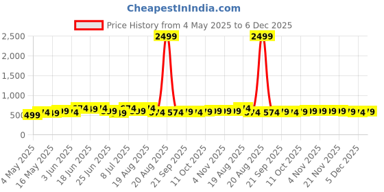 myntra.com Myntra Elegant Homes Cream & White 6 Pieces Printed Polyester Sofa Cover myntra elegant homes Price History Graph from 4 May 2025 to 5 Dec 2025