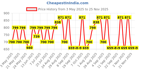 myntra.com Myntra Elegant Homes Cream & White Striped 210 TC King Bedsheet Set 2.54 m x 2.28 m myntra elegant homes Price History Graph from 3 May 2025 to 25 Nov 2025