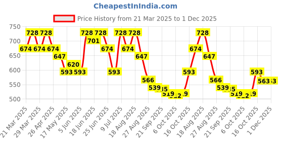 myntra.com Myntra Elegant Homes Cream-Colored 6 Pieces Floral Textured Leather Table Placemats myntra elegant homes Price History Graph from 21 Mar 2025 to 1 Dec 2025