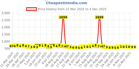 myntra.com Myntra Elegant Homes Cream-Colored 6 Pieces Floral Textured Leather Table Placemats myntra elegant homes Price History Graph from 21 Mar 2025 to 4 Dec 2025
