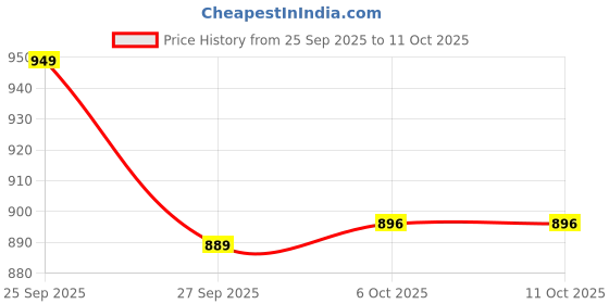 myntra.com Myntra Elegant Homes Cream Colored & Brown Wall Clock myntra elegant homes Price History Graph from 25 Sep 2025 to 9 Oct 2025