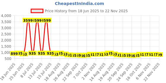 myntra.com Myntra Elegant Homes Cream-Colored Textured Water Absorbing Doormat myntra elegant homes Price History Graph from 18 Jun 2025 to 22 Nov 2025