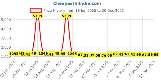 myntra.com Myntra Elegant Homes Cream-Colored Textured Water Absorbing Doormat myntra elegant homes Price History Graph from 18 Jun 2025 to 29 Dec 2025