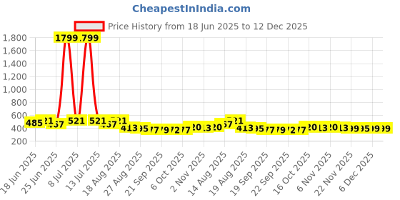 myntra.com Myntra Elegant Homes Cream-Colored Textured Water Absorbing Doormat myntra elegant homes Price History Graph from 18 Jun 2025 to 12 Dec 2025