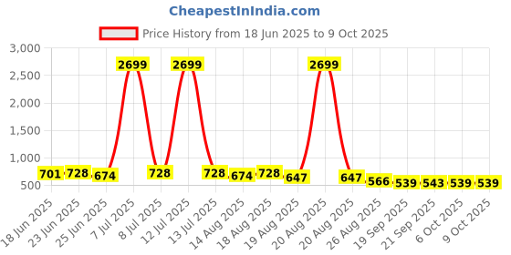 myntra.com Myntra Elegant Homes Cream-Colored Water-Absorbing Rectangular Large Doormat myntra elegant homes Price History Graph from 18 Jun 2025 to 8 Oct 2025