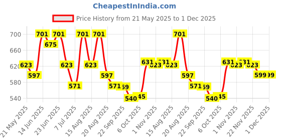 myntra.com Myntra Elegant Homes Cream-Coloured 16 Pieces Self Design Cotton Sofa Covers & Arms myntra elegant homes Price History Graph from 21 May 2025 to 30 Nov 2025