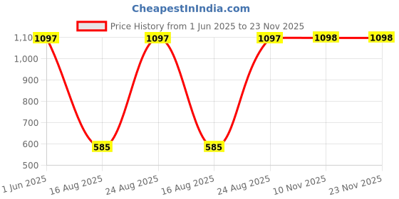 myntra.com Myntra Elegant Homes Cream-Coloured 2 Piece Printed Tea Set myntra elegant homes Price History Graph from 1 Jun 2025 to 22 Nov 2025