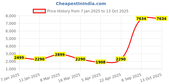 myntra.com Myntra Elegant Homes Cream-Coloured 3 Piece Sofa Cover With Arms myntra elegant homes Price History Graph from 7 Jan 2025 to 13 Oct 2025