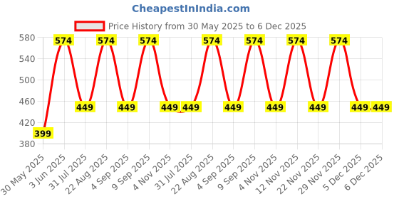 myntra.com Myntra Elegant Homes Cream-Coloured 300 TC Queen Bedsheet with 2 Pillow Covers myntra elegant homes Price History Graph from 30 May 2025 to 5 Dec 2025