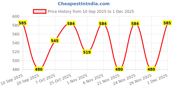 myntra.com Myntra Elegant Homes Cream-Coloured 400 GSM Bath Towel myntra elegant homes Price History Graph from 10 Sep 2025 to 1 Dec 2025