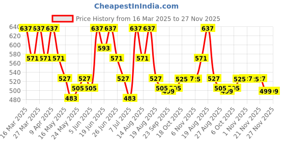 myntra.com Myntra Elegant Homes Cream-Coloured Abstract Printed Cotton Door Curtain myntra elegant homes Price History Graph from 16 Mar 2025 to 27 Nov 2025