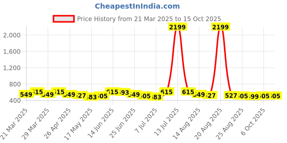 myntra.com Myntra Elegant Homes Cream-Coloured & Beige Printed Shelf Liner Organiser myntra elegant homes Price History Graph from 21 Mar 2025 to 14 Oct 2025